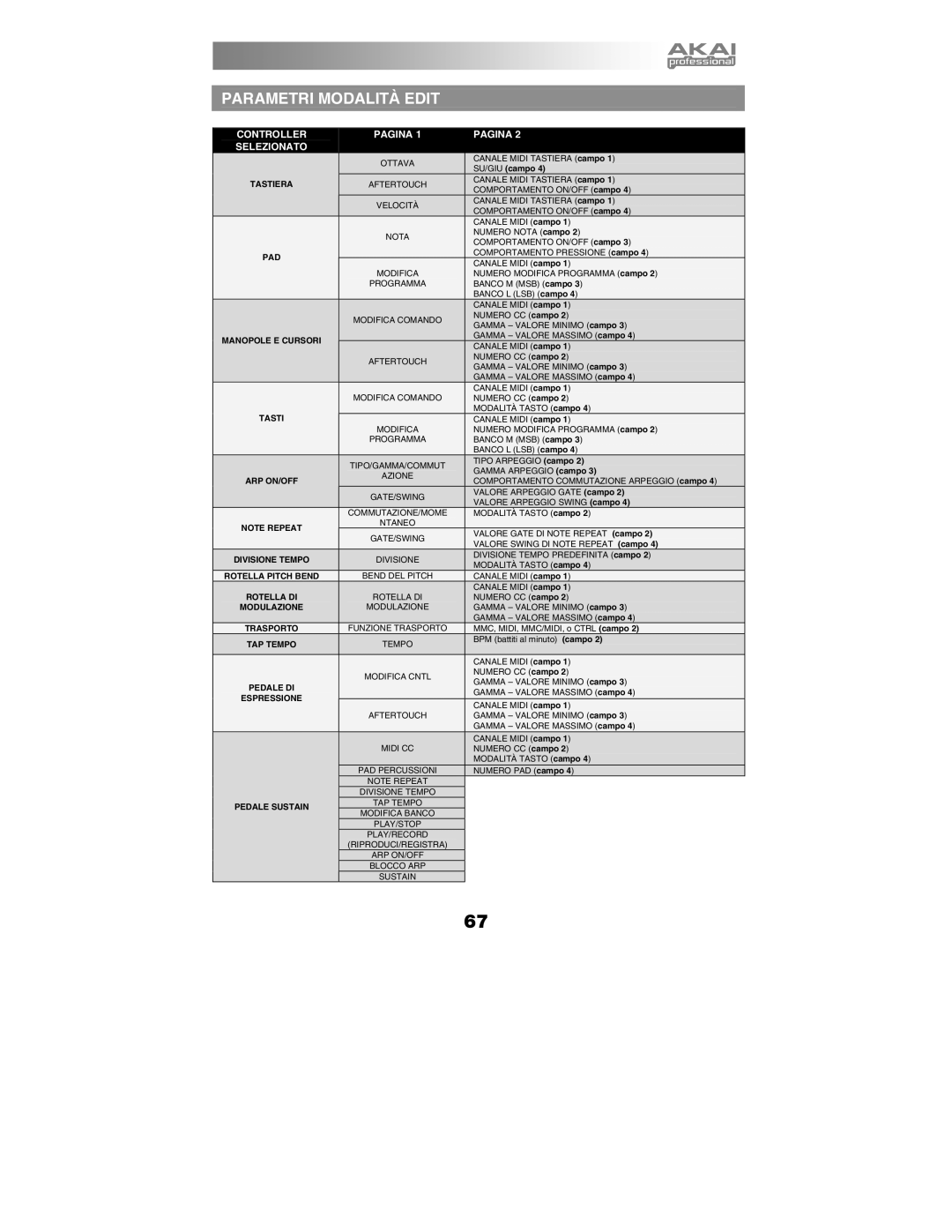 Akai MPK49 quick start manual Parametri Modalità Edit, Controller Pagina Selezionato 