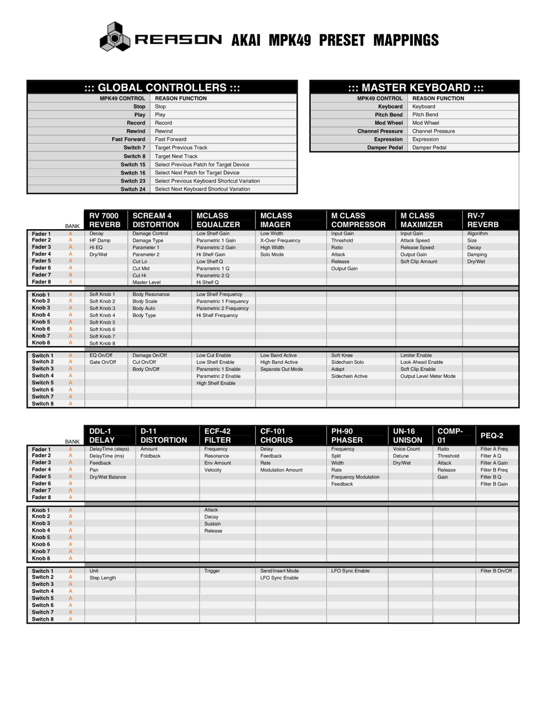 Akai manual Akai MPK49 Preset Mappings 