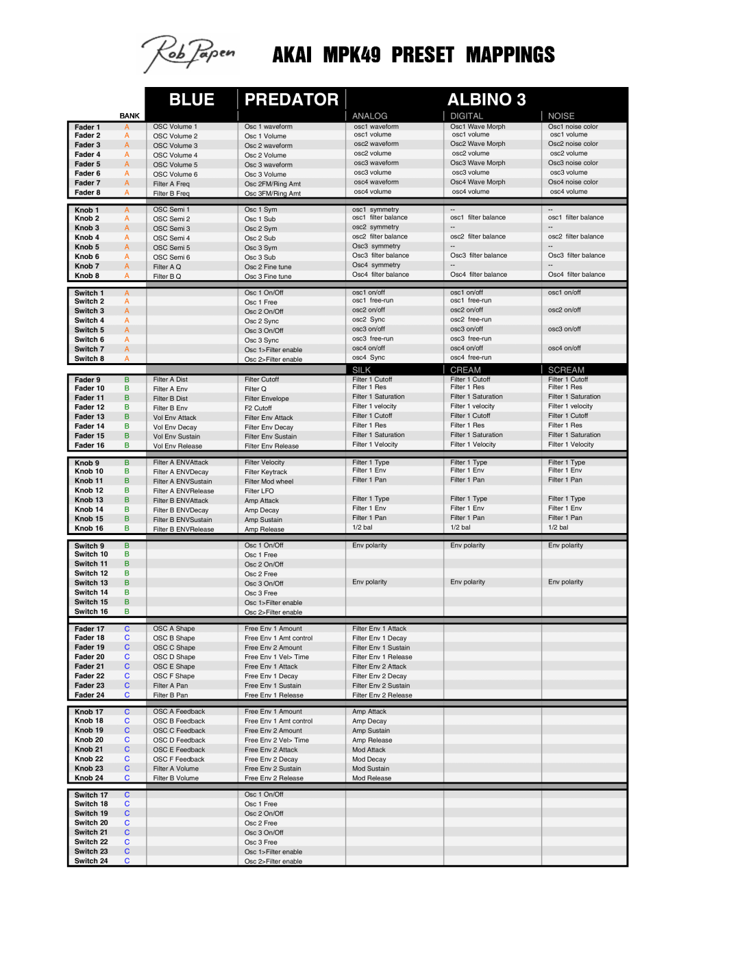 Akai manual Blue, Predator, Albino, AKAI MPK49 PRESET MAPPINGS, Analog, Digital, Noise, Silk, Cream, Scream 
