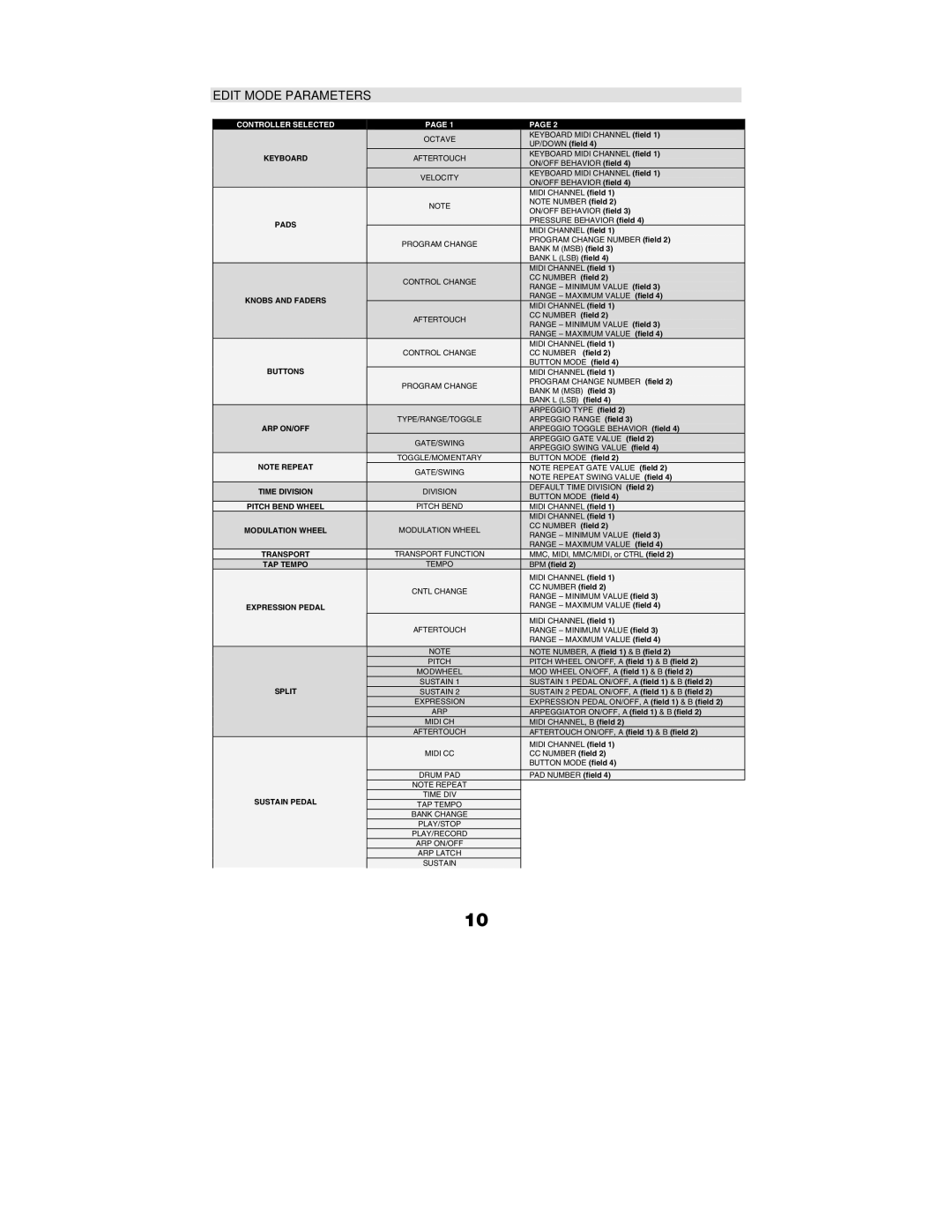 Akai MPK88, MPK61 manual Edit Mode Parameters, Controller Selected 