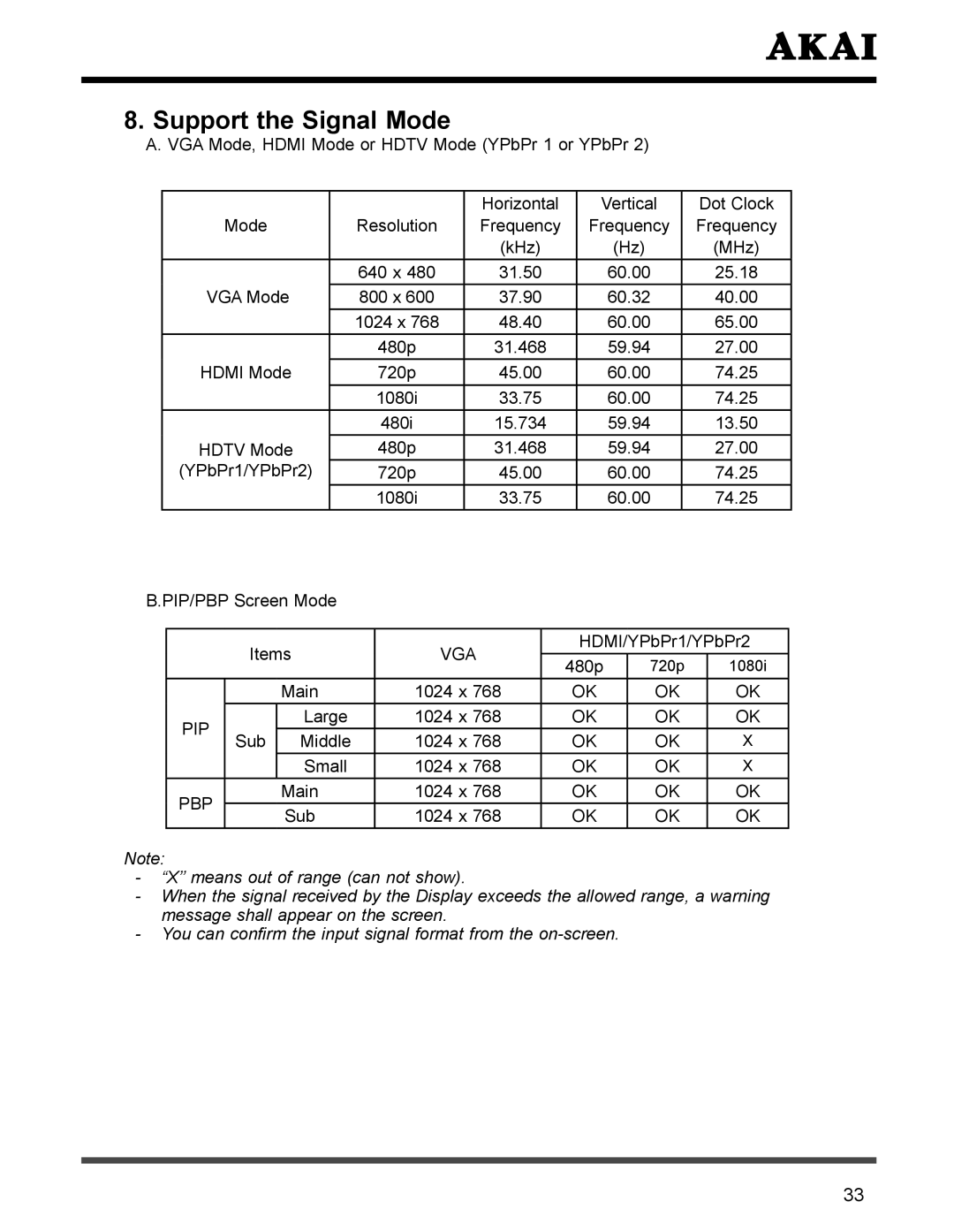 Akai PDP4273M manual Support the Signal Mode 