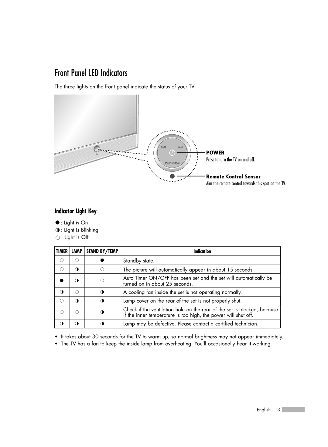 Akai PT50DL14 manual Front Panel LED Indicators, Indicator Light Key 