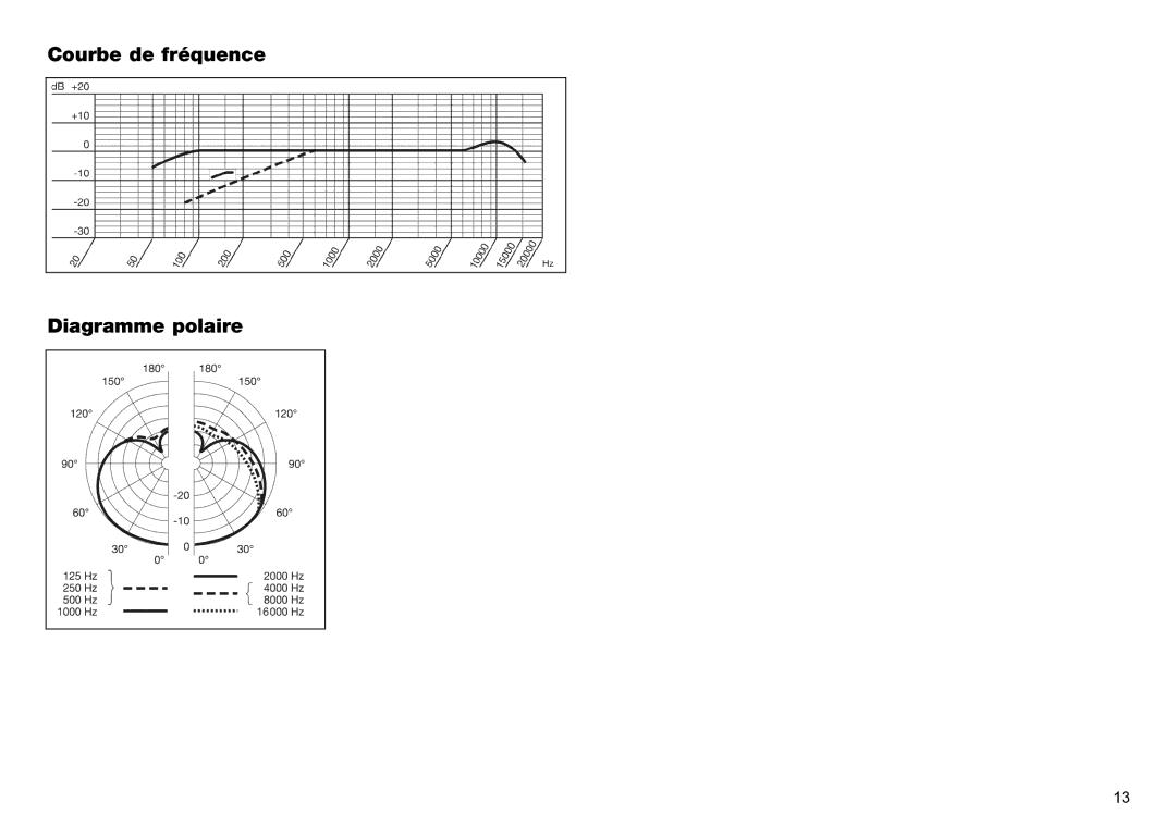 AKG Acoustics C2000B manual Courbe de fréquence Diagramme polaire 