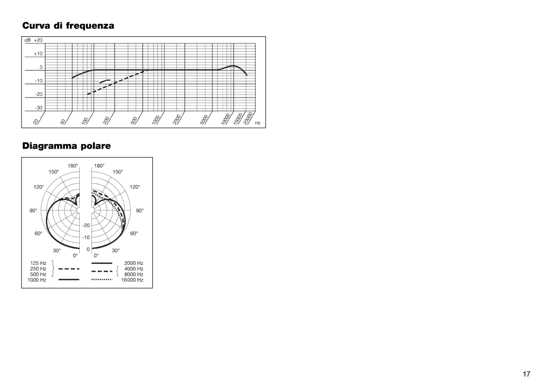 AKG Acoustics C2000B manual Curva di frequenza Diagramma polare 