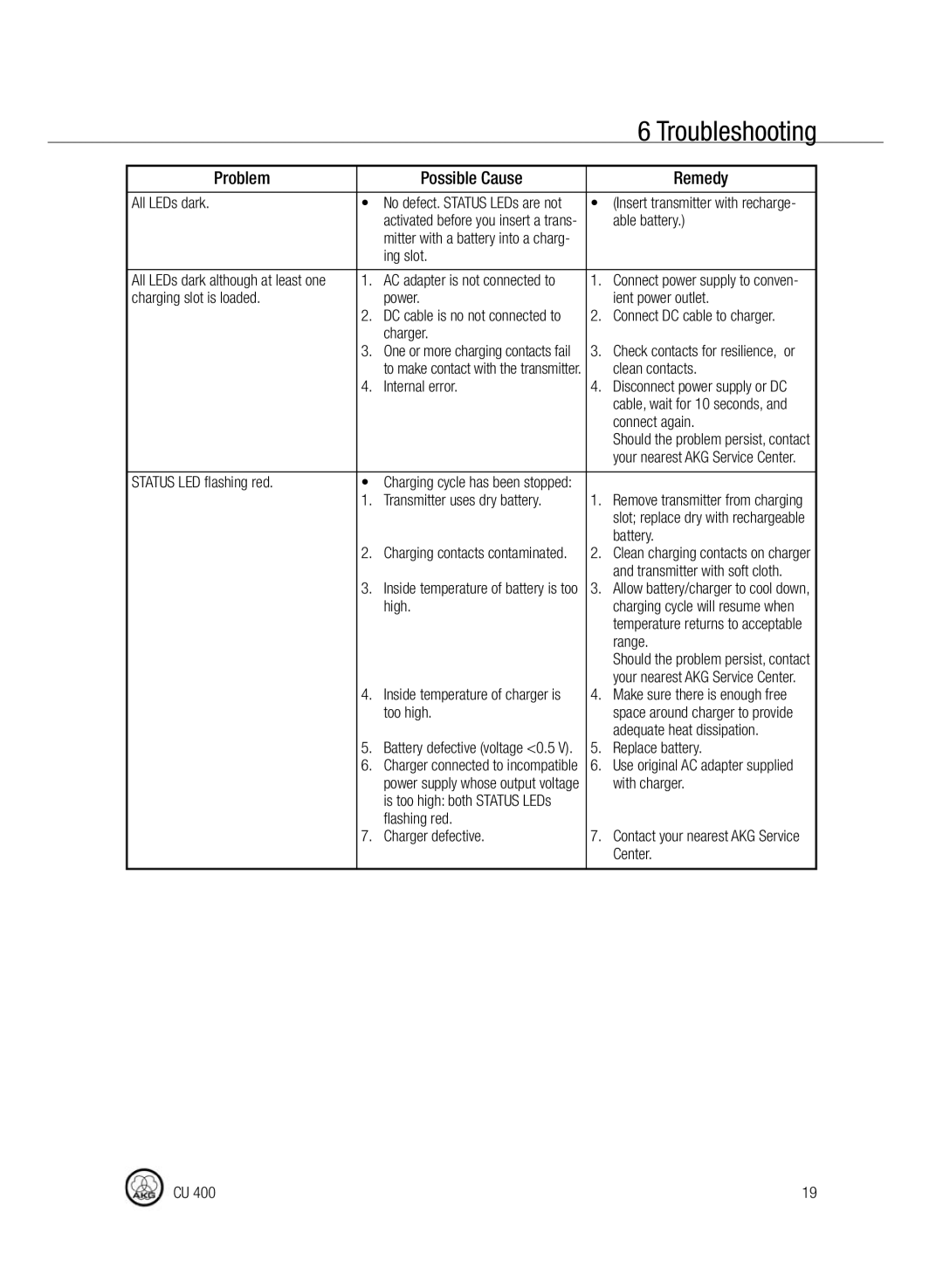 AKG Acoustics CU400 manual Troubleshooting, Problem Possible Cause Remedy 