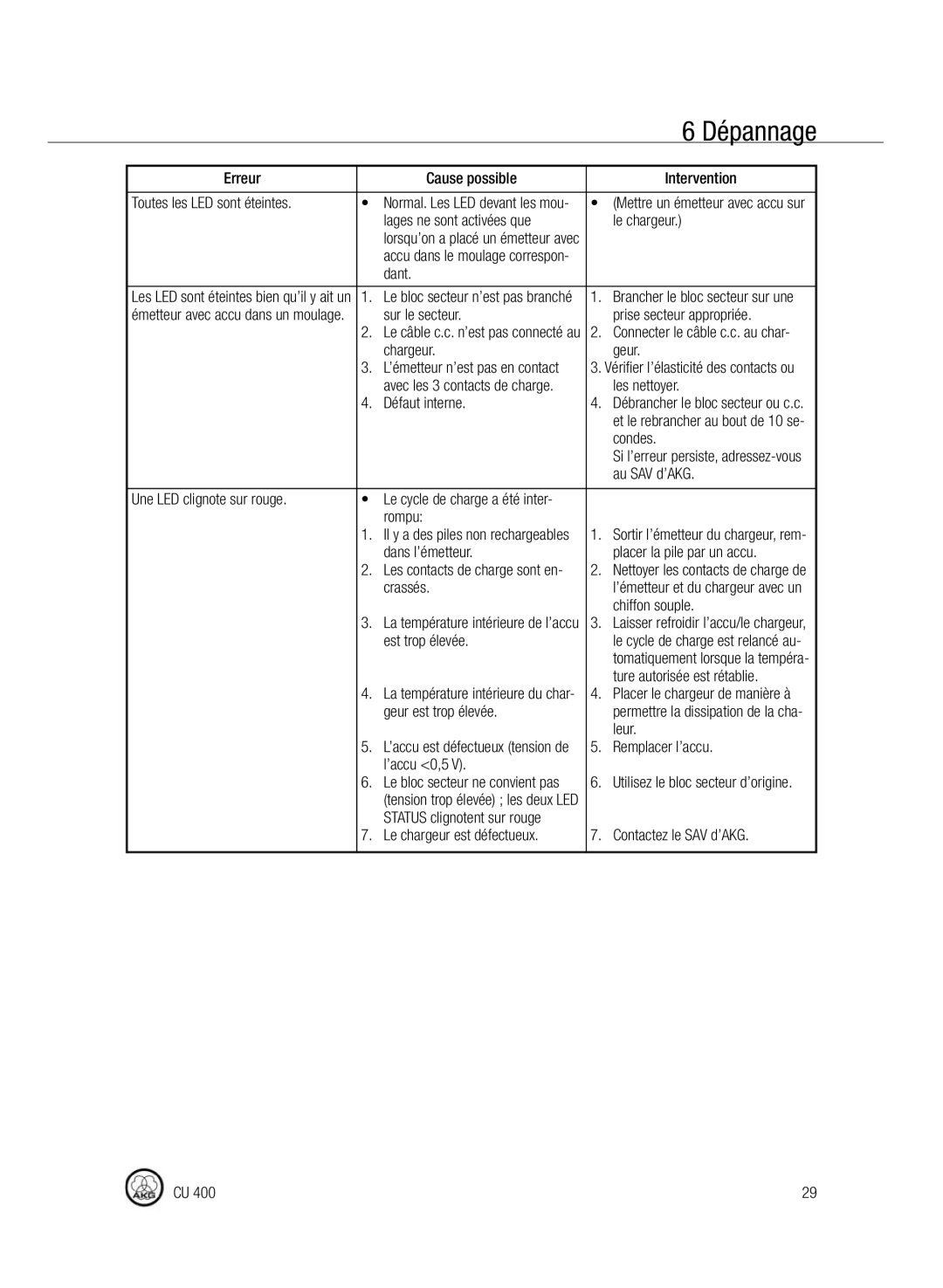AKG Acoustics CU400 manual Dépannage 