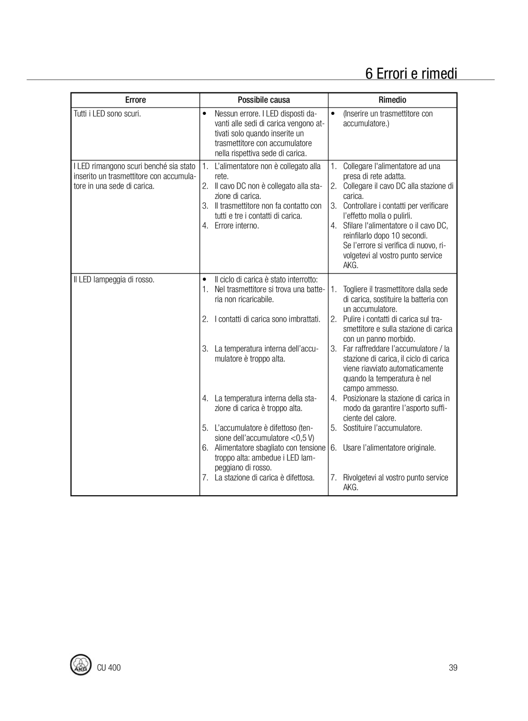 AKG Acoustics CU400 manual Errori e rimedi 