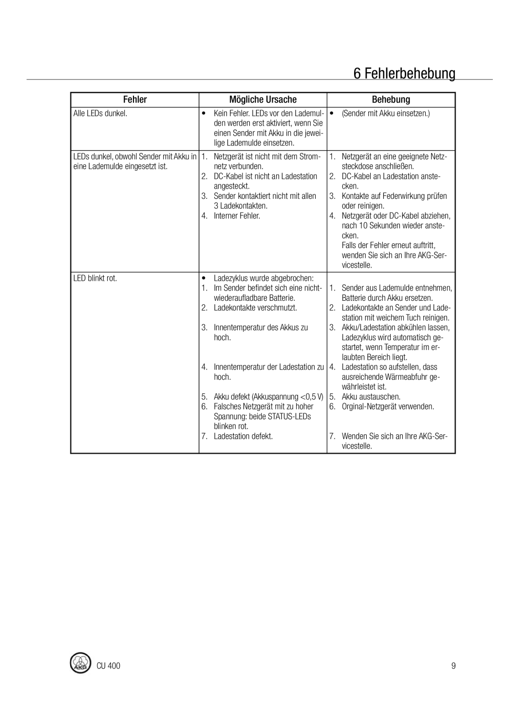 AKG Acoustics CU400 manual Fehlerbehebung, Fehler Mögliche Ursache Behebung 