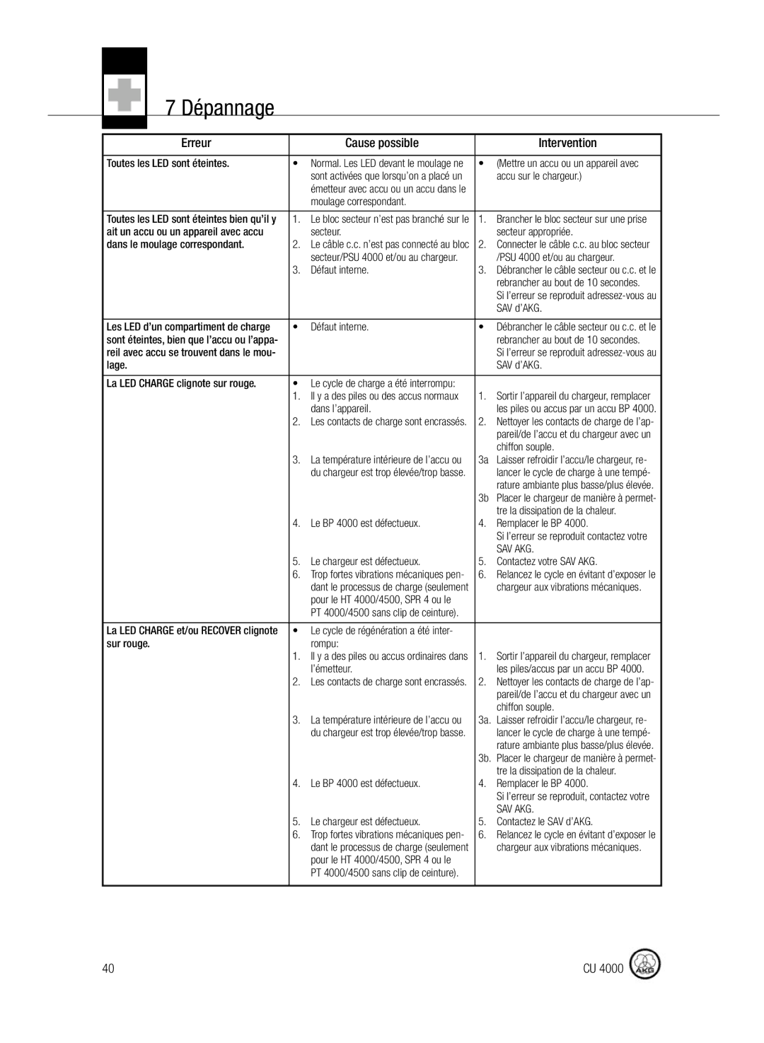 AKG Acoustics CU4000 manual Dépannage, Erreur Cause possible Intervention 