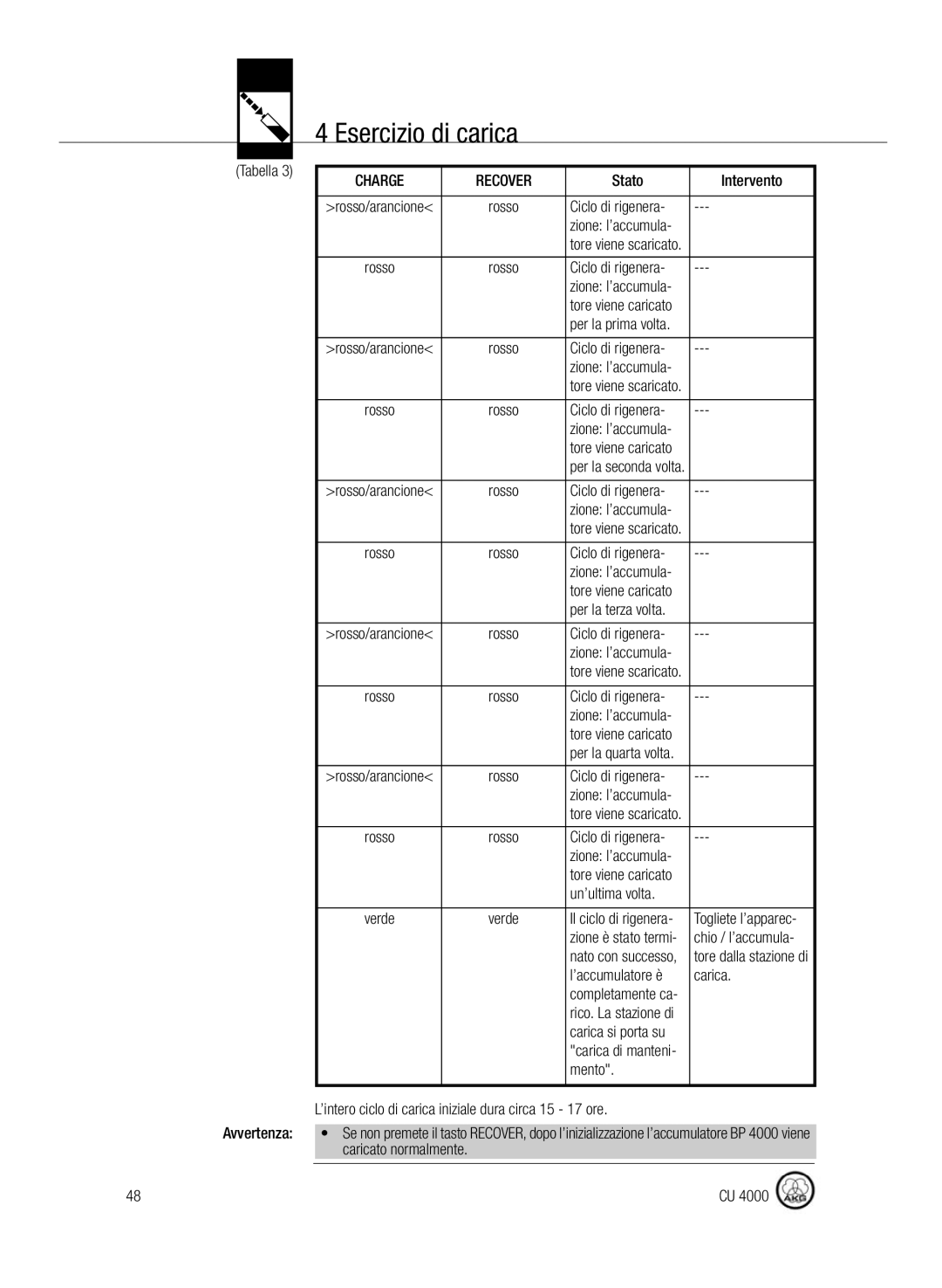 AKG Acoustics CU4000 manual Ciclo di rigenera, Un’ultima volta, ’accumulatore è Carica, Caricato normalmente 