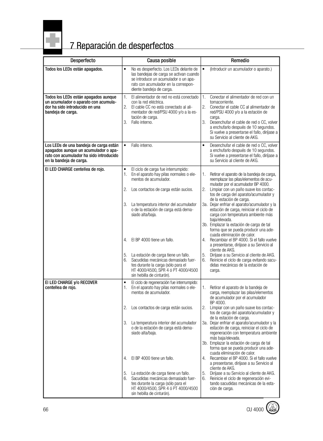 AKG Acoustics CU4000 manual Reparación de desperfectos, Desperfecto Causa posible Remedio 