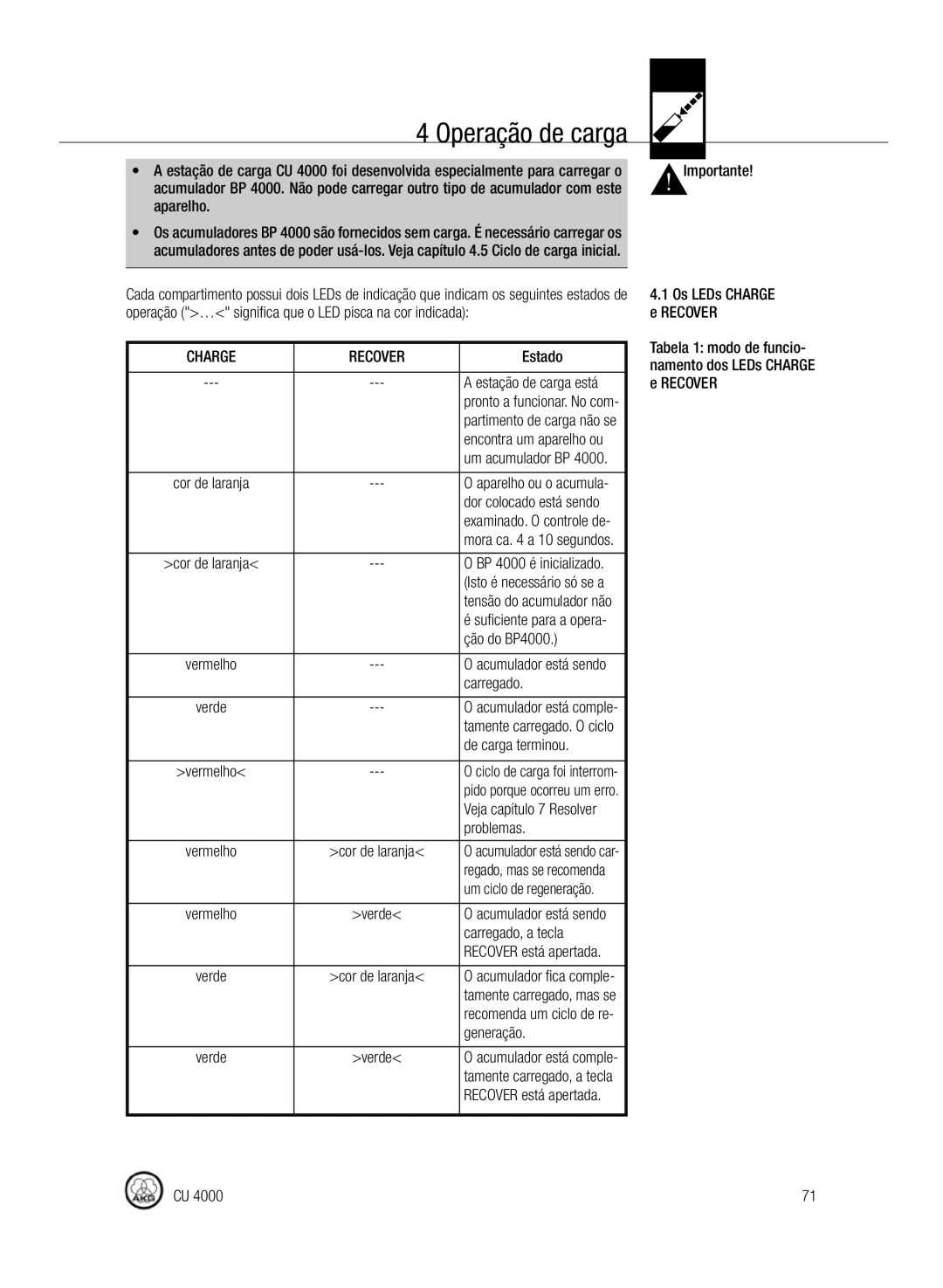 AKG Acoustics CU4000 manual Operação de carga 