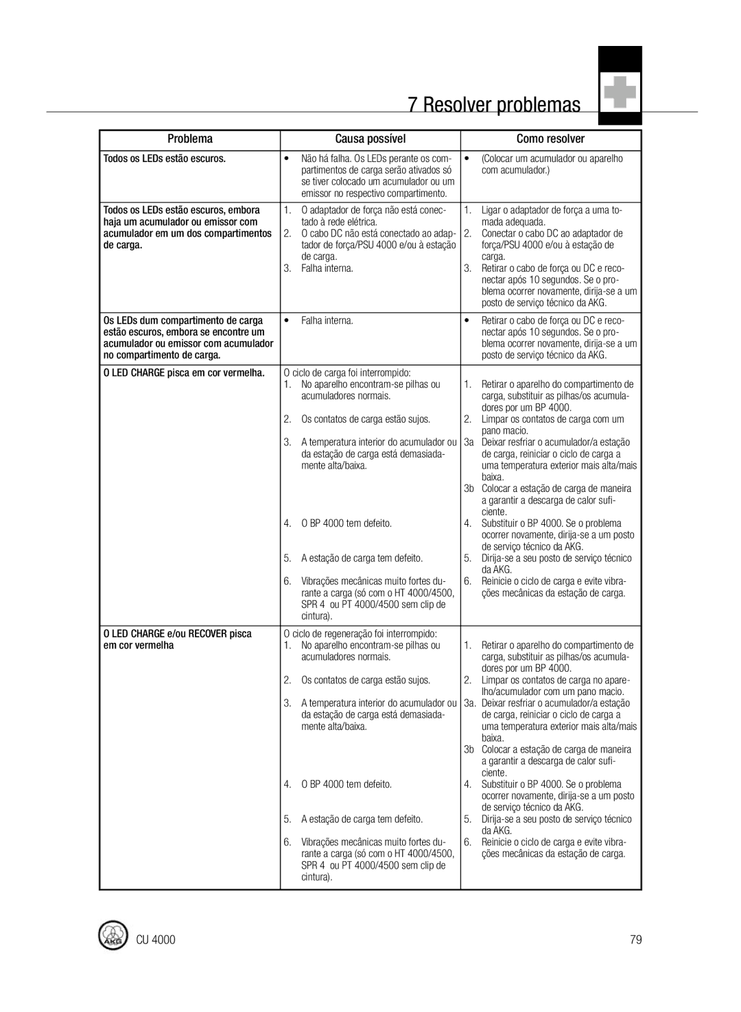 AKG Acoustics CU4000 manual Resolver problemas, Problema Causa possível Como resolver 