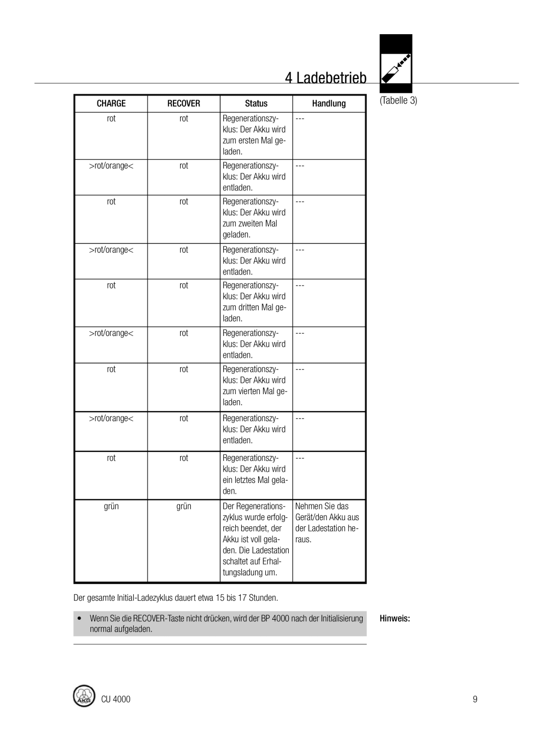 AKG Acoustics CU4000 Status Handlung, Laden, Entladen, Zum zweiten Mal Geladen, Den, Nehmen Sie das, Raus, Tungsladung um 
