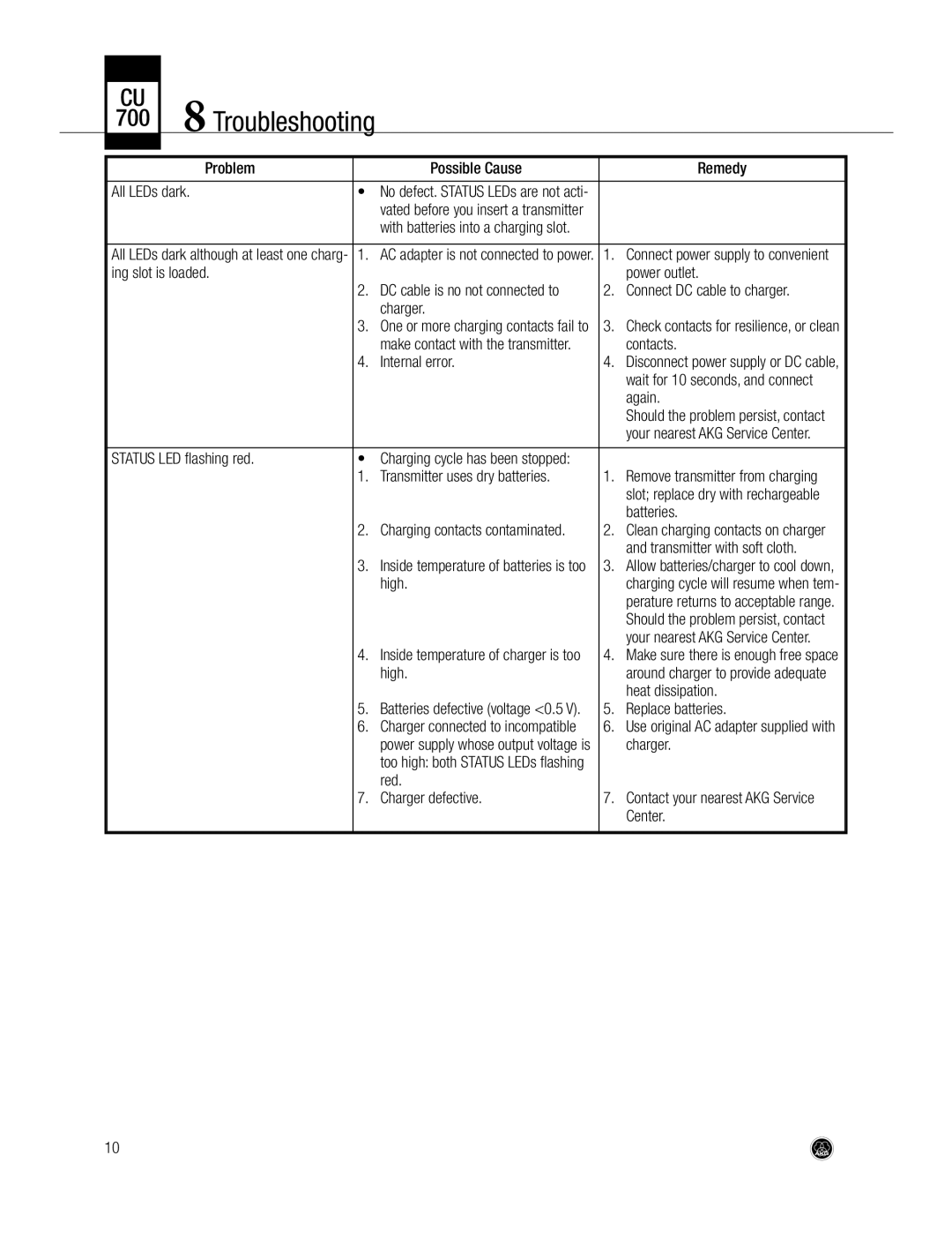 AKG Acoustics CU700 manual TroubleshootingCU 