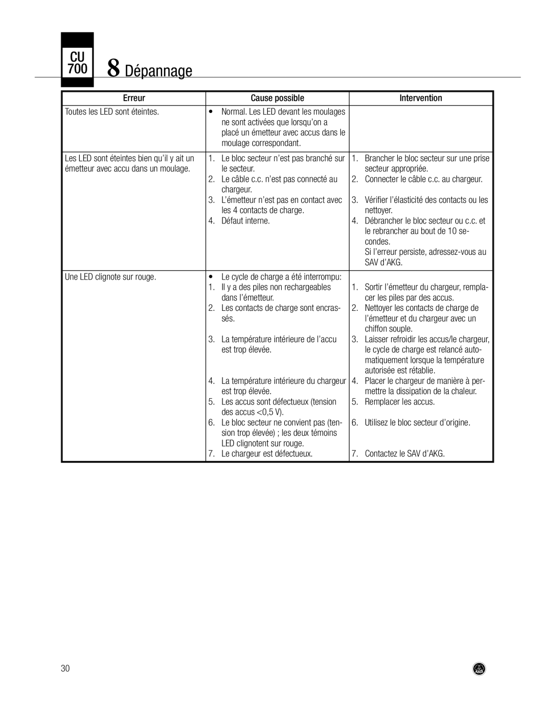 AKG Acoustics CU700 manual Dépannage 
