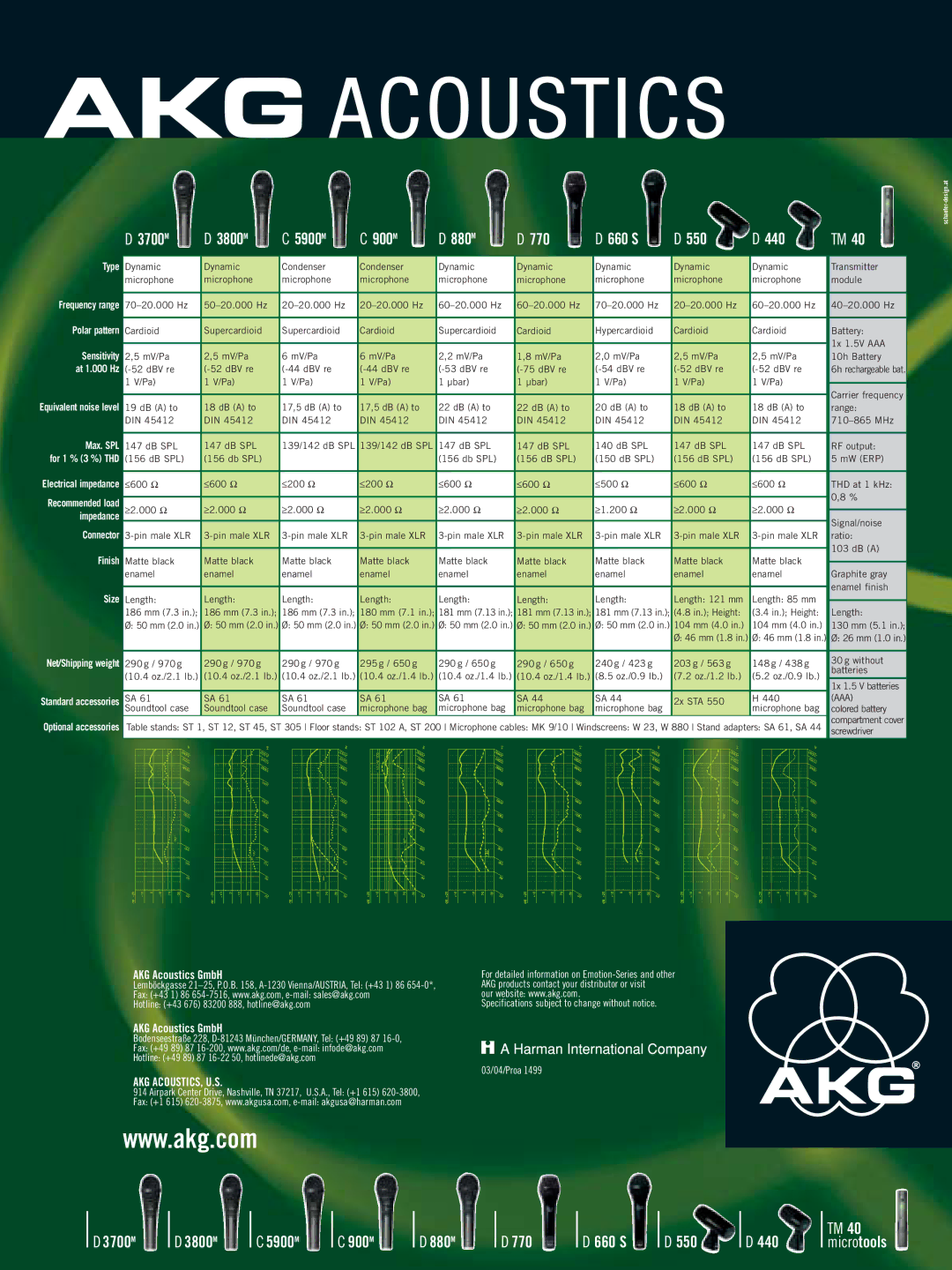 AKG Acoustics D3700M manual Akg Acoustics, U.S 