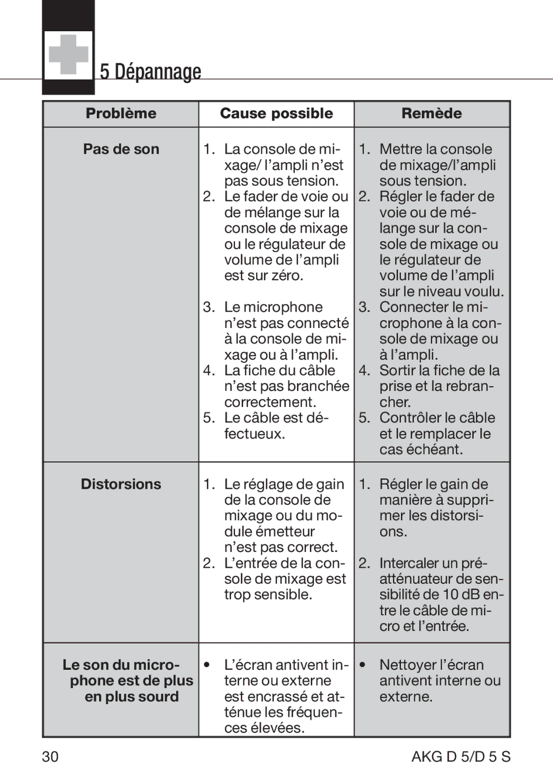 AKG Acoustics D5S manual Dépannage, Problème Cause possible Remède 