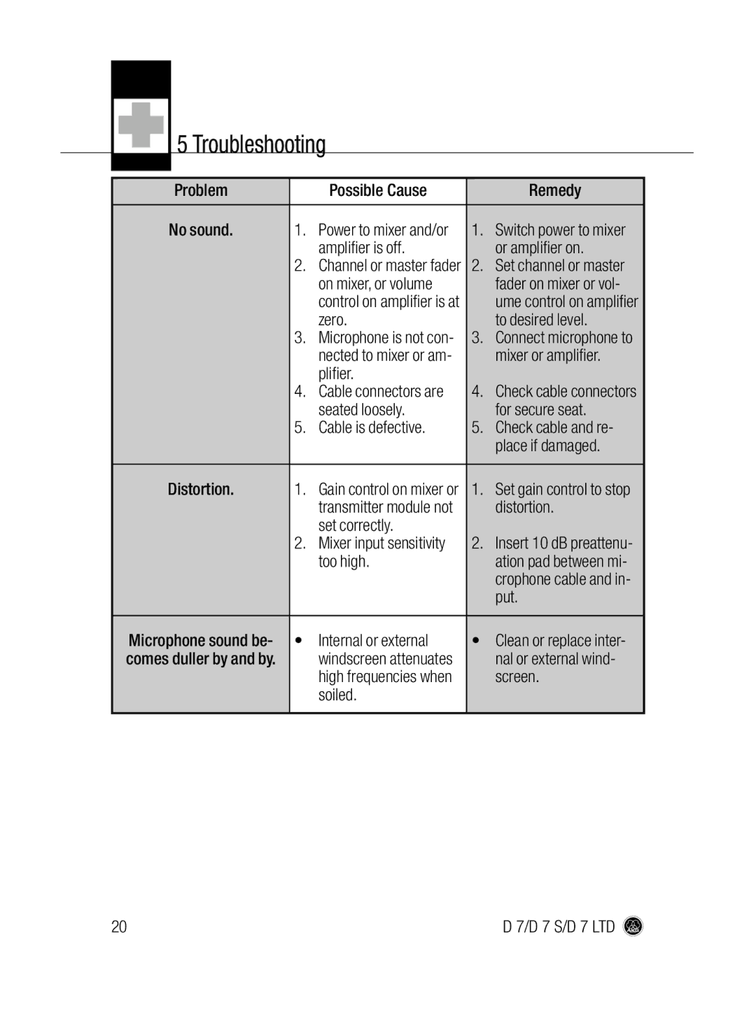 AKG Acoustics D 7 LTD, D7 S manual Troubleshooting 
