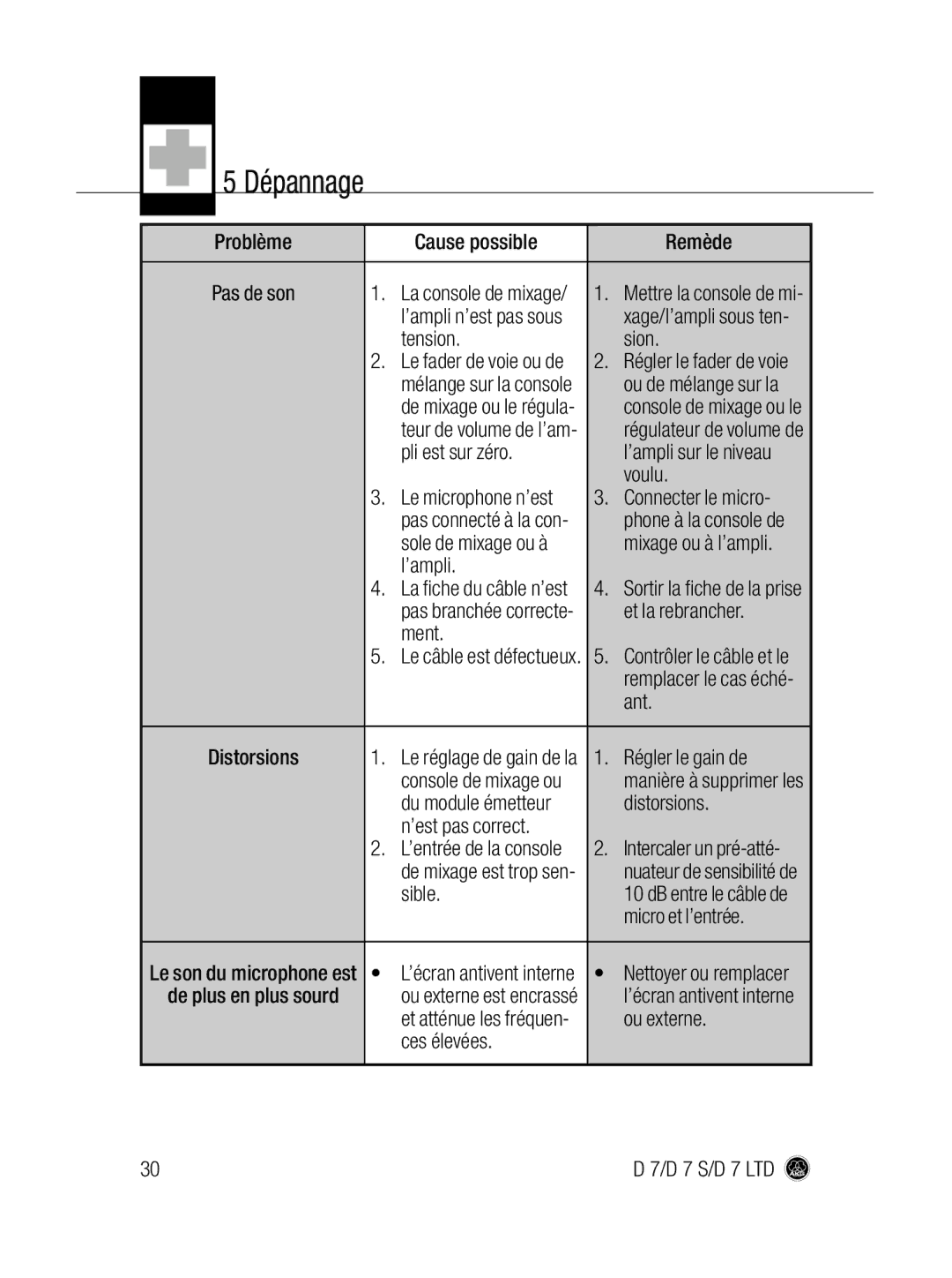 AKG Acoustics D7 S, D 7 LTD manual Dépannage 