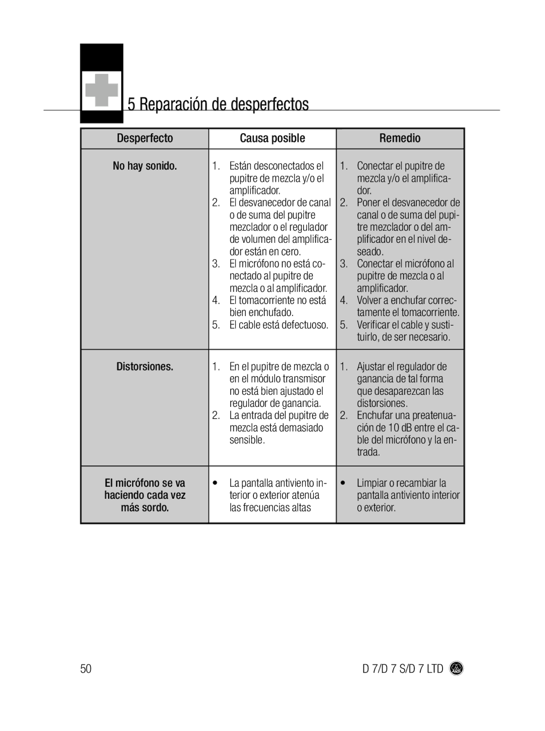AKG Acoustics D 7 LTD, D7 S manual Reparación de desperfectos, Desperfecto Causa posible Remedio 