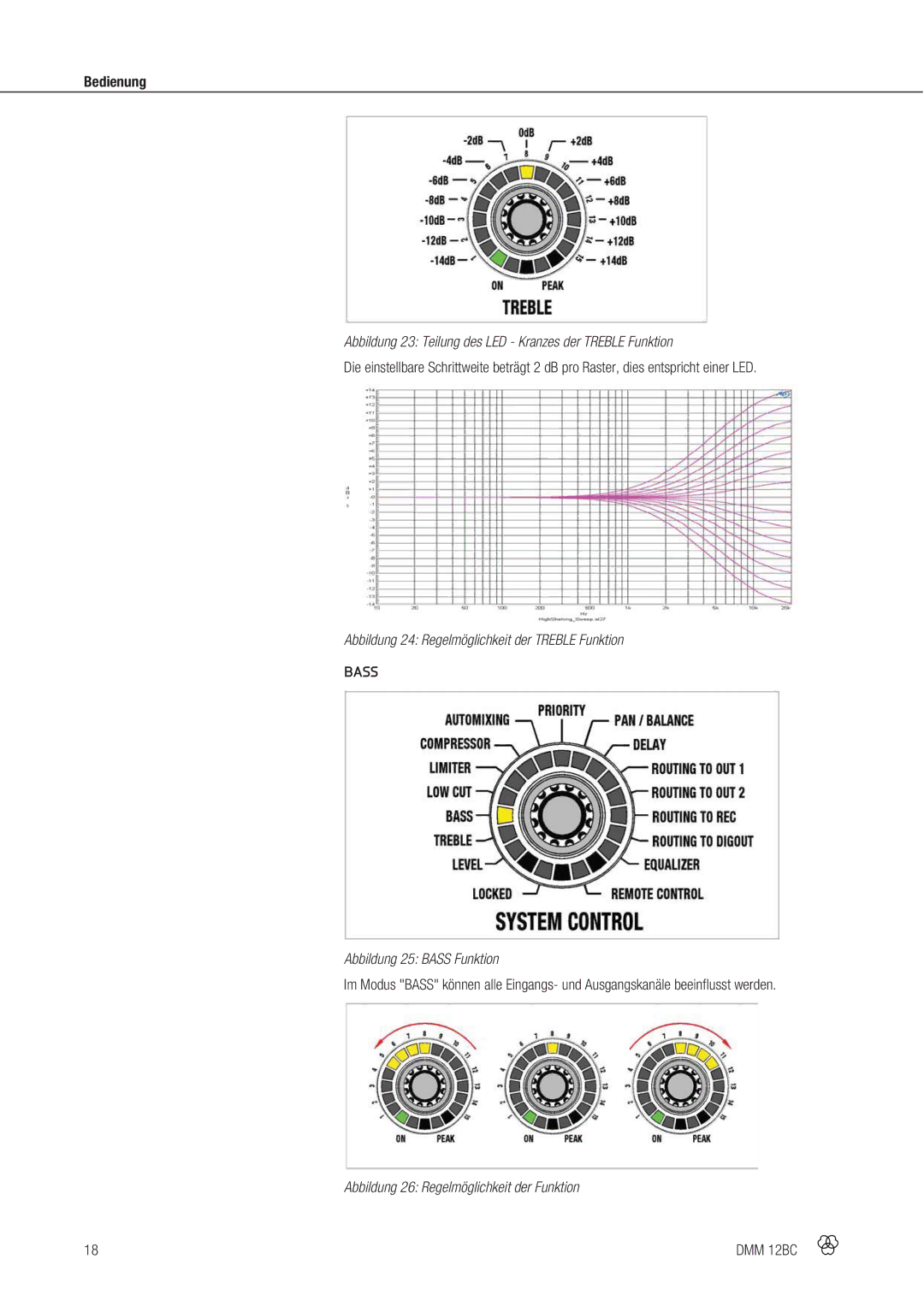 AKG Acoustics DMM 12BC manual Abbildung 23 Teilung des LED Kranzes der Treble Funktion, Abbildung 25 Bass Funktion 