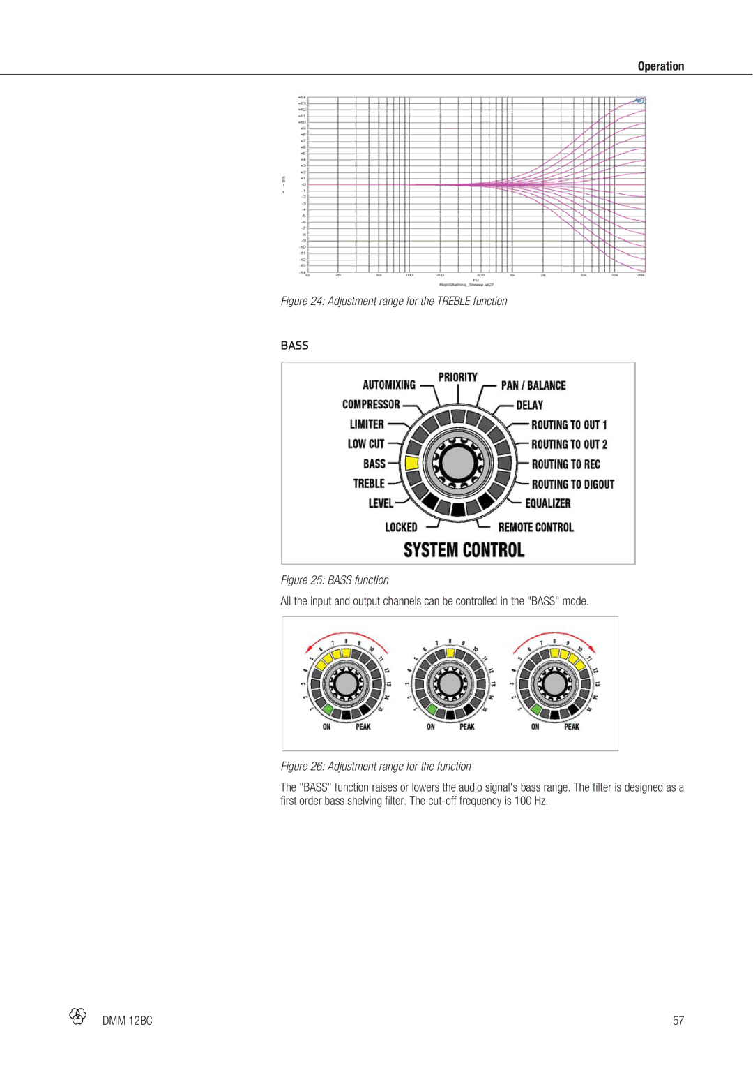 AKG Acoustics DMM 12BC manual Adjustment range for the Treble function 