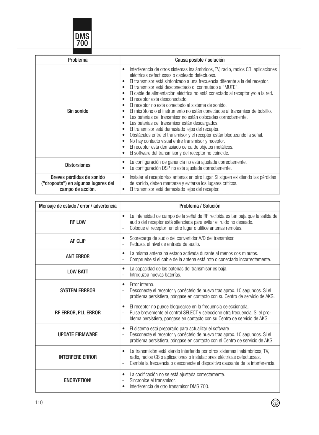 AKG Acoustics DMS700 Problema Causa posible / solución, Eléctricas defectuosas o cableado defectuoso, Problema / Solución 