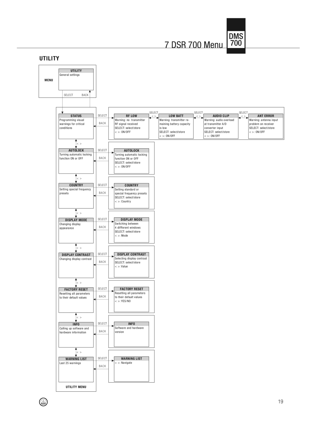 AKG Acoustics DMS700 Menu Util ITY, Autol OCK, DIS Play Mode, Facto RY Reset, RF LOW LOW Batt Audio Clip ANT Error 