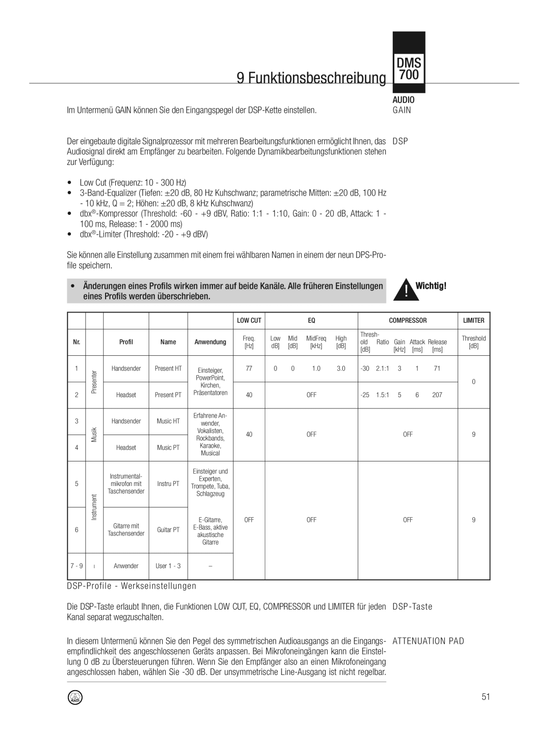 AKG Acoustics DMS700 Funktionsbeschreibung, Gain, DSP-Profile Werkseinstellungen, DSP-Taste, Kanal separat wegzuschalten 