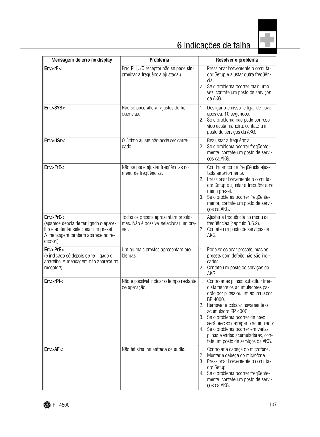 AKG Acoustics HT 4500 manual Indicações de falha 