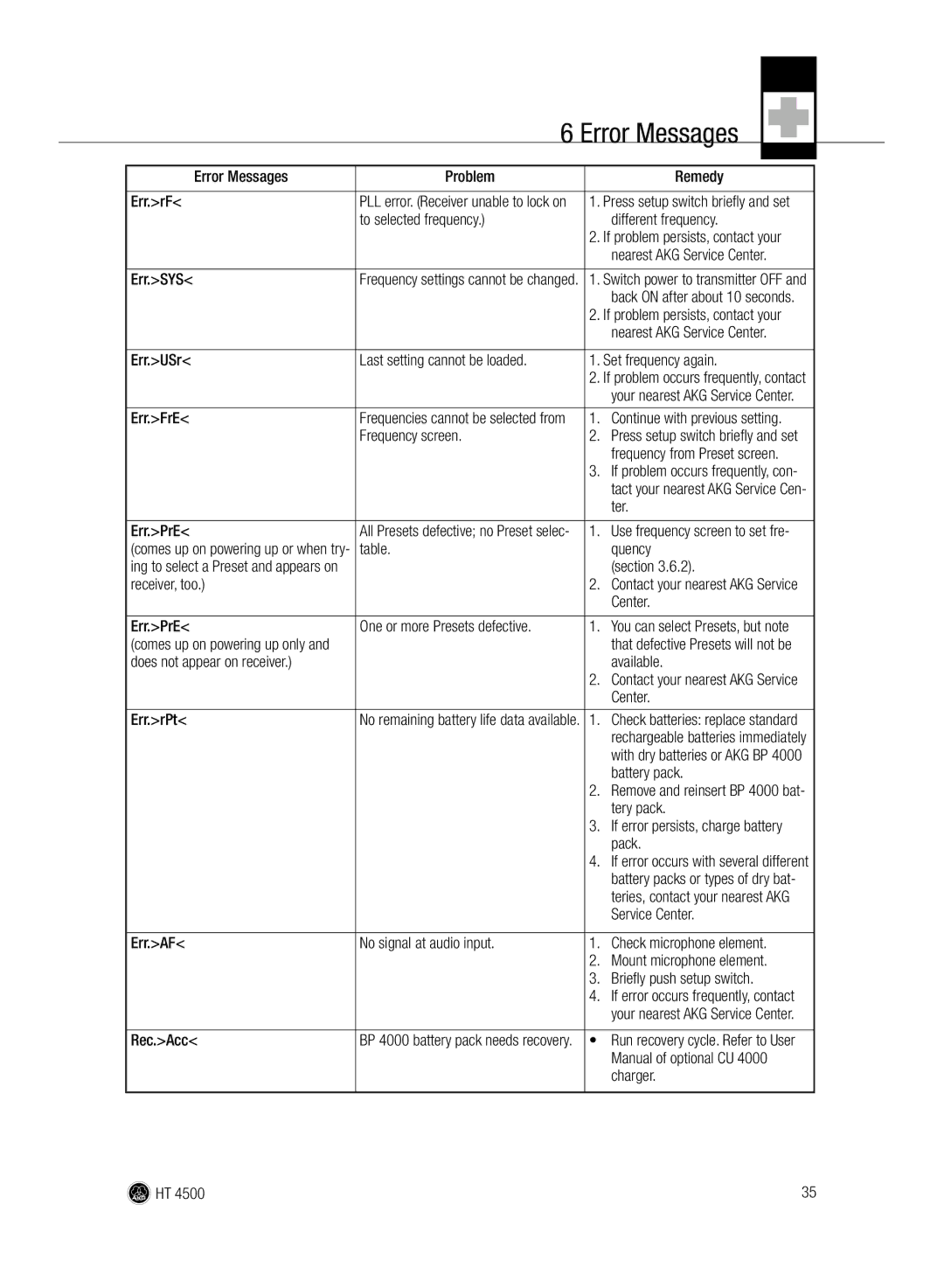 AKG Acoustics HT 4500 manual Error Messages 