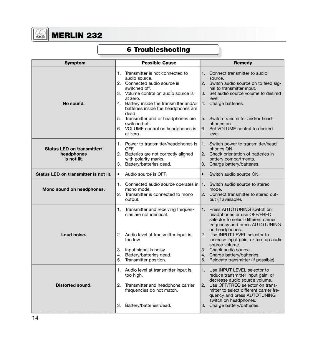 AKG Acoustics MERLIN 232 manual Troubleshooting, Symptom Possible Cause Remedy 