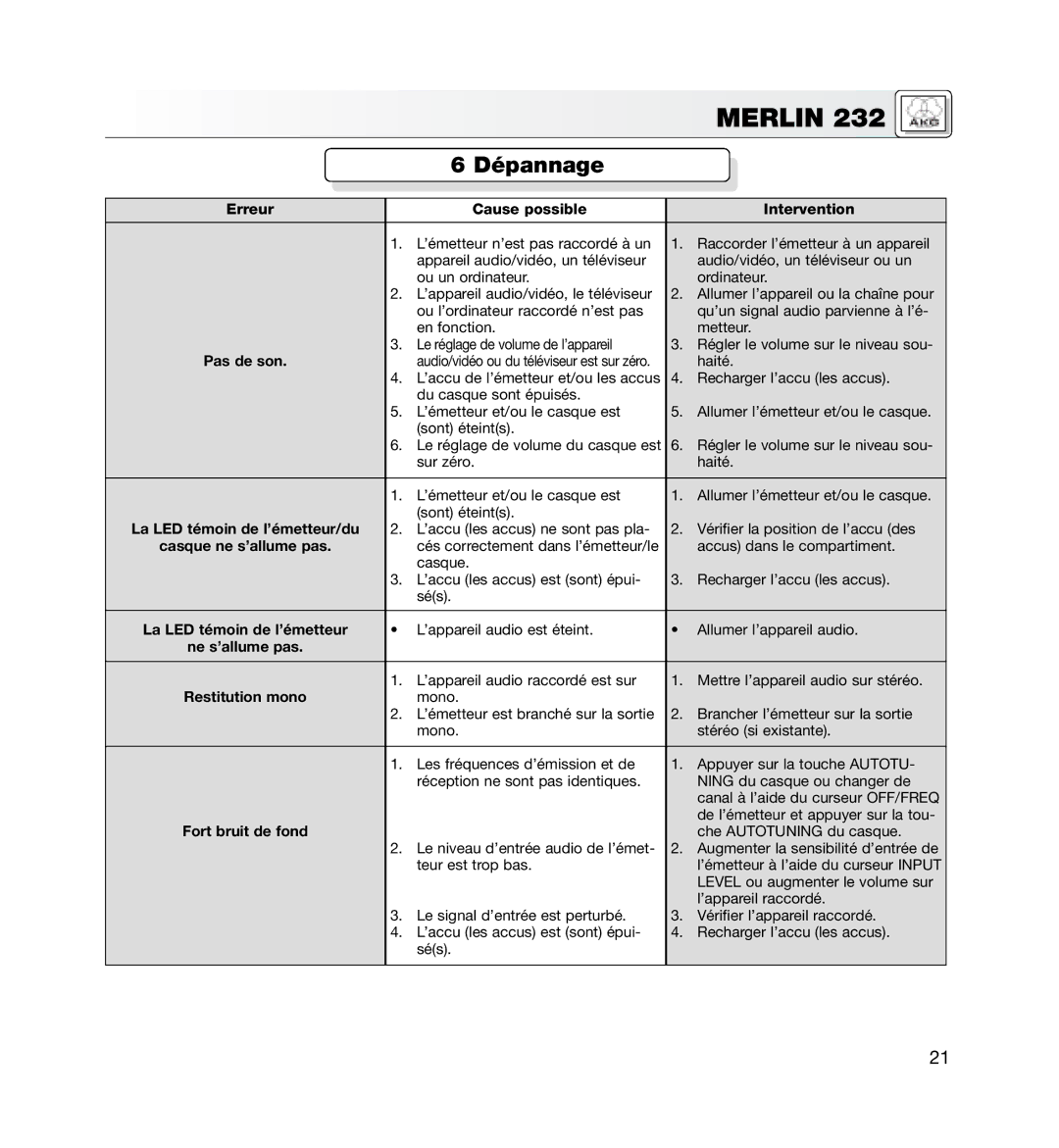 AKG Acoustics MERLIN 232 manual Dépannage, Erreur Cause possible Intervention 