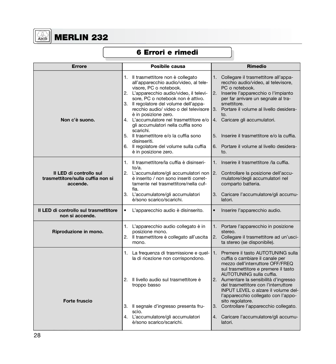AKG Acoustics MERLIN 232 manual Errori e rimedi, Errore Posibile causa Rimedio 