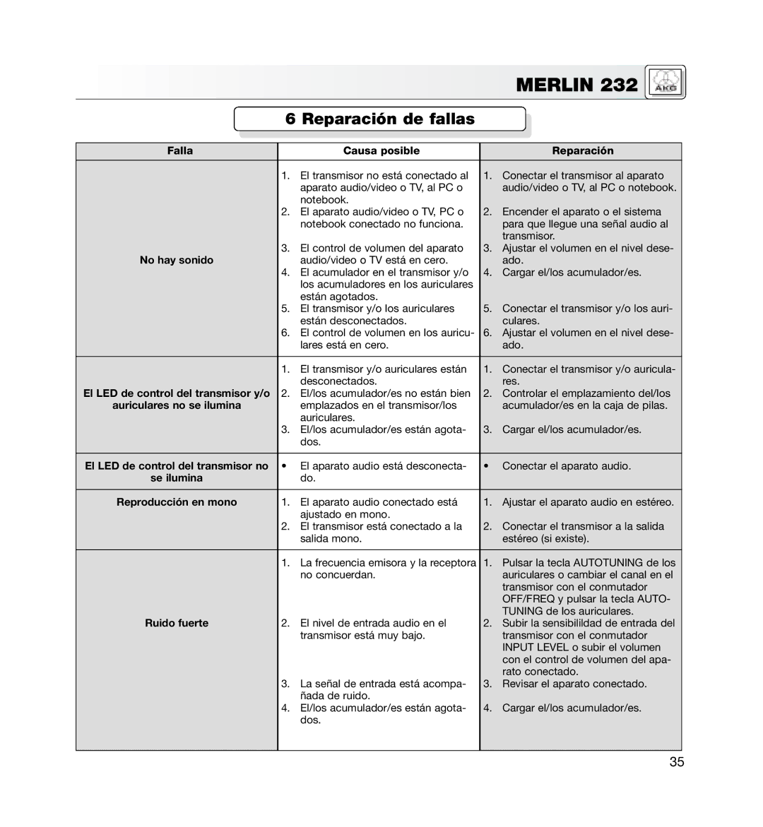 AKG Acoustics MERLIN 232 manual Reparación de fallas, Falla Causa posible Reparación 