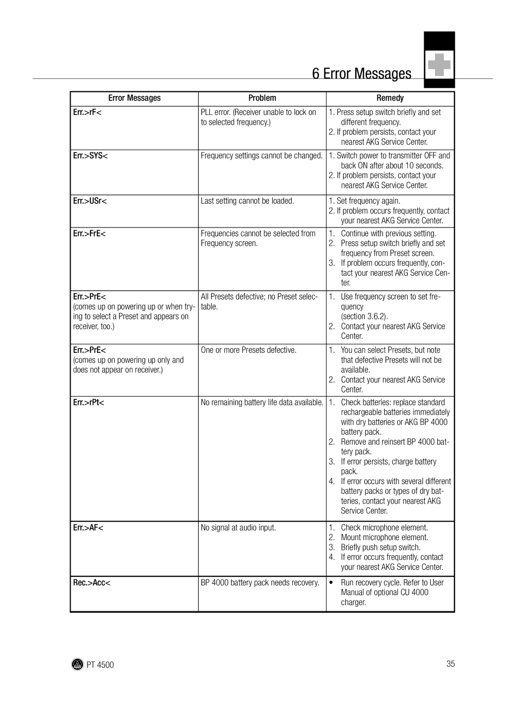 AKG Acoustics PT 4500 manual Error Messages 