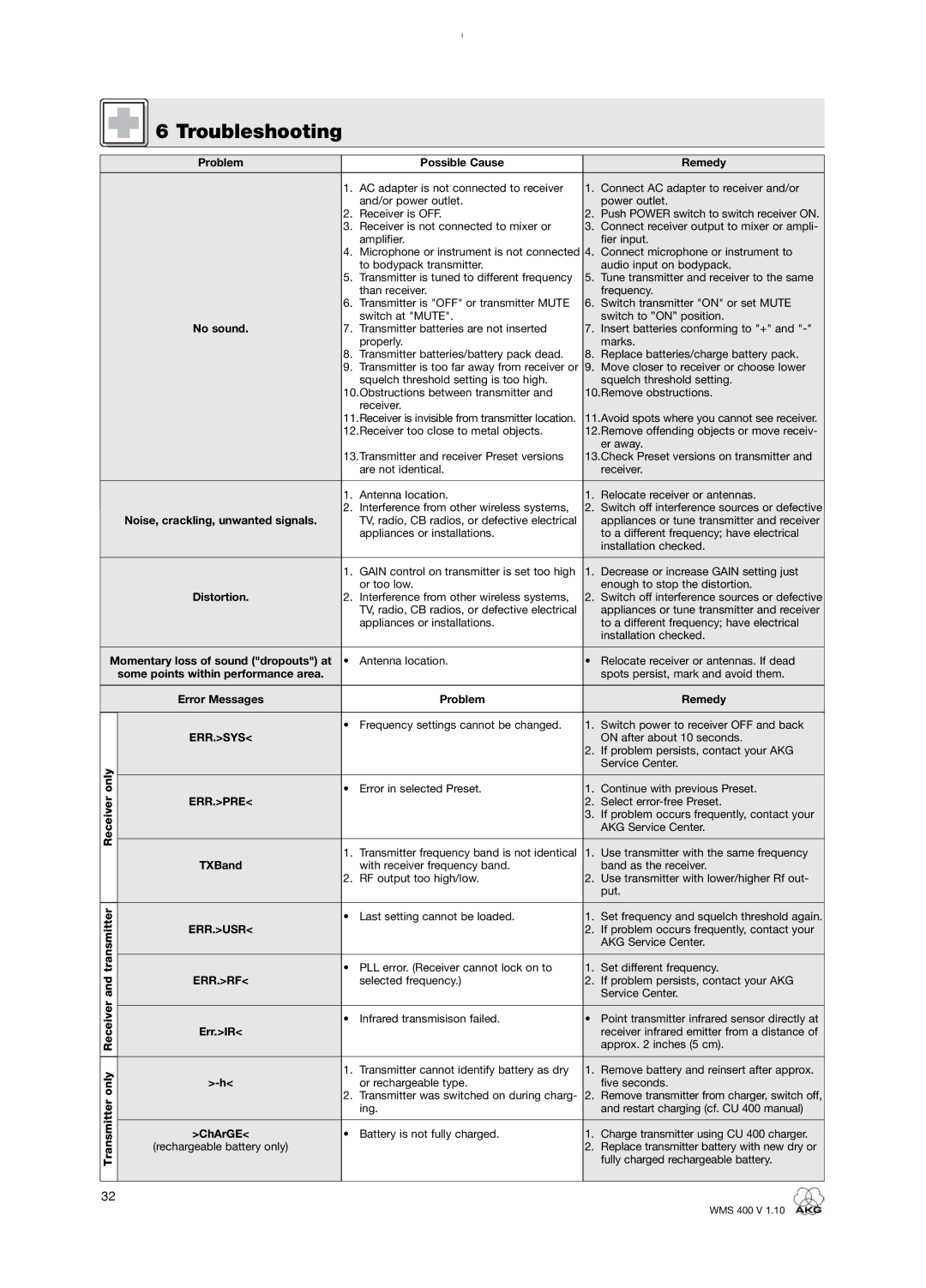 AKG Acoustics WMS 400 user manual Troubleshooting, Error Messages, Only, Possible Cause Remedy, Problem Remedy 