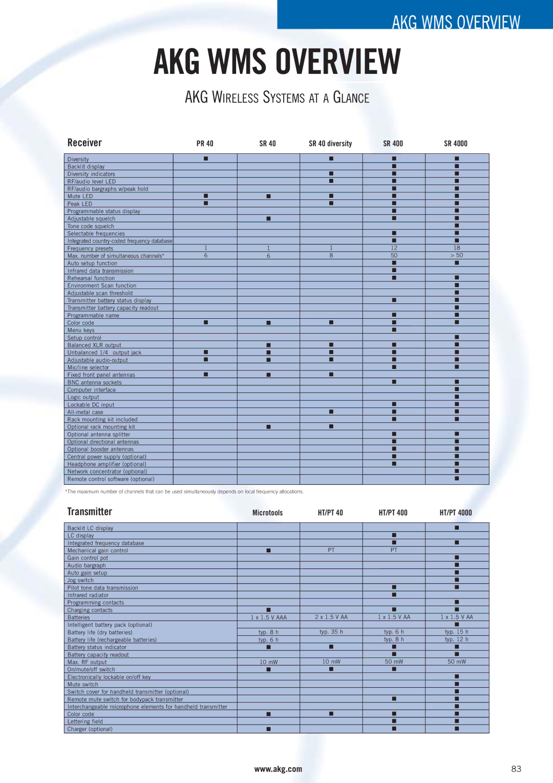 AKG Acoustics WMS 4000 manual AKG Wireless Systems AT a Glance, Microtools HT/PT 