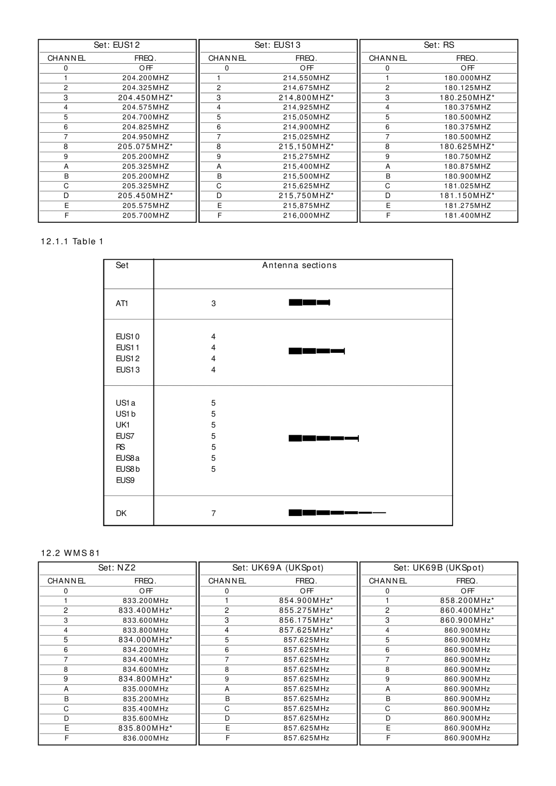 AKG Acoustics WMS 81, WMS 61 manual Set EUS12 Set EUS13 Set RS, Set Antenna sections 