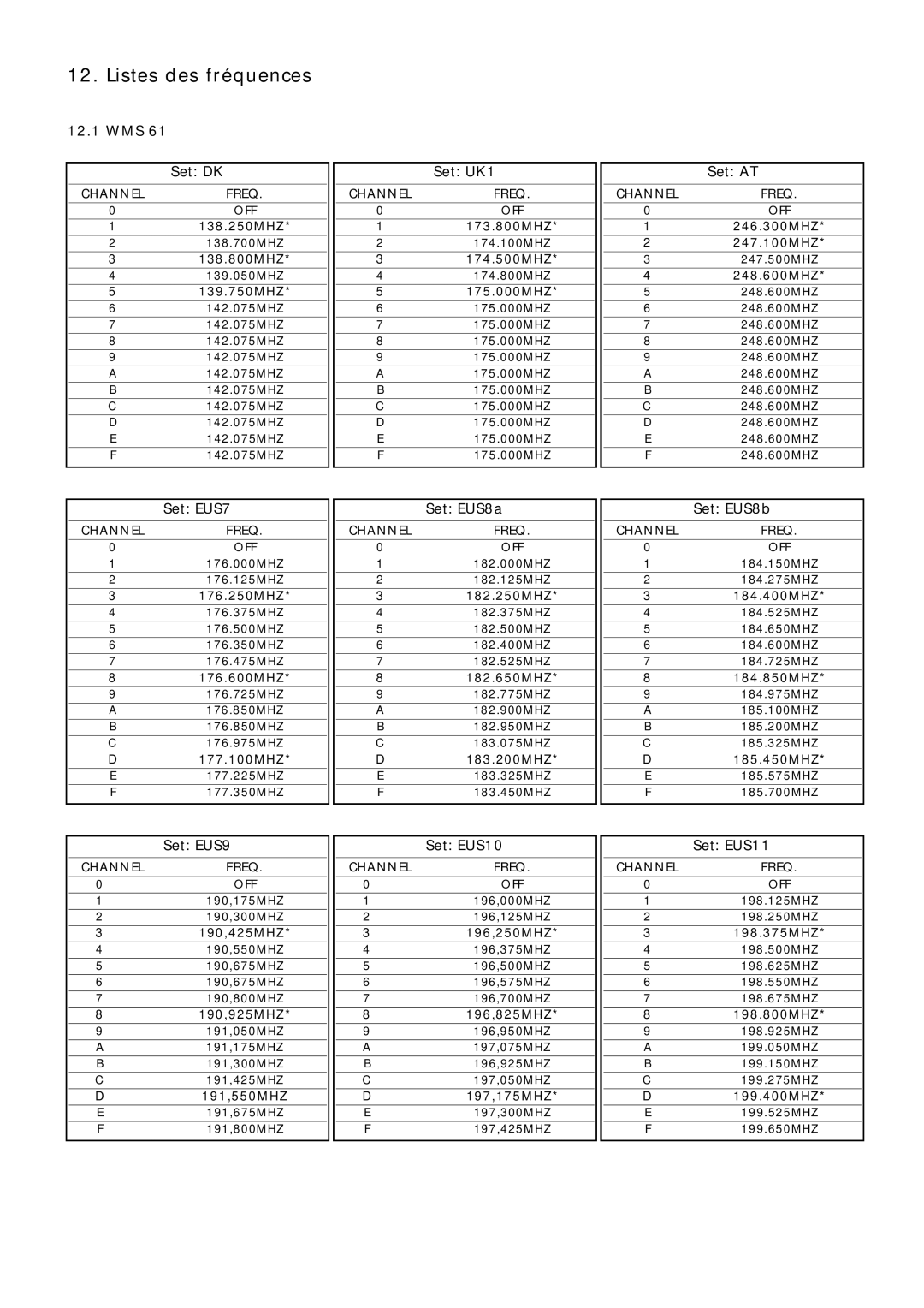 AKG Acoustics WMS 81, WMS 61 manual Listes des fréquences, WMS Set DK Set UK1 Set AT 