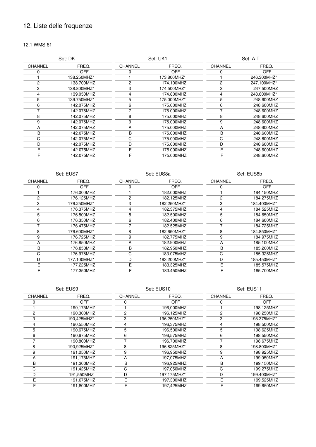AKG Acoustics WMS 61, WMS 81 manual Liste delle frequenze, WMS Set DK Set UK1 Set AT 