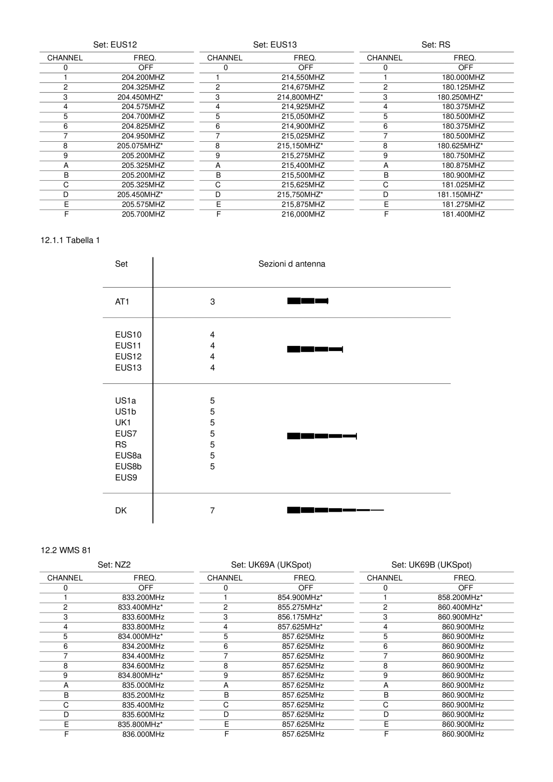 AKG Acoustics WMS 81, WMS 61 manual Set EUS12 Set EUS13 Set RS, Tabella Set Sezioni d’antenna 