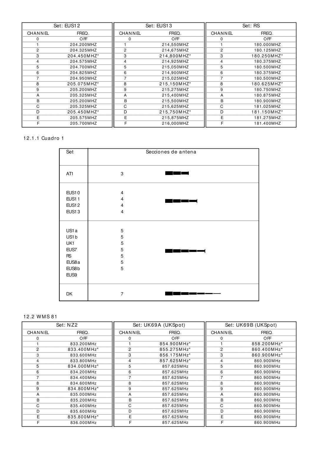 AKG Acoustics WMS 61, WMS 81 manual Set EUS12 Set EUS13 Set RS, Cuadro Set Secciones de antena 