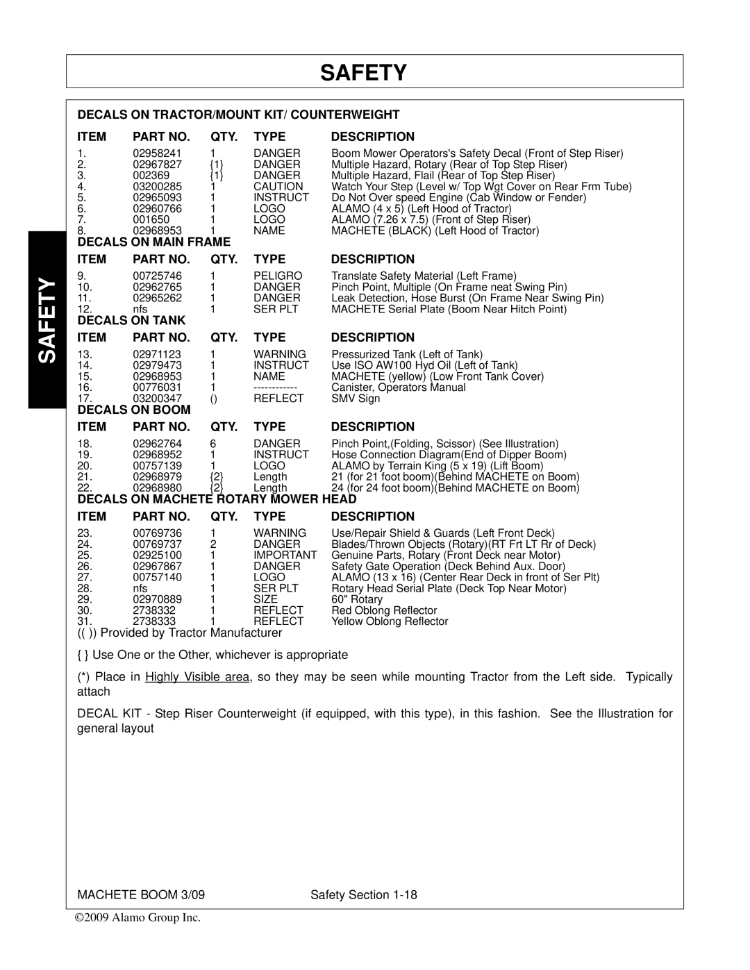 Alamo 02968915C manual Decals on TRACTOR/MOUNT KIT/ Counterweight 