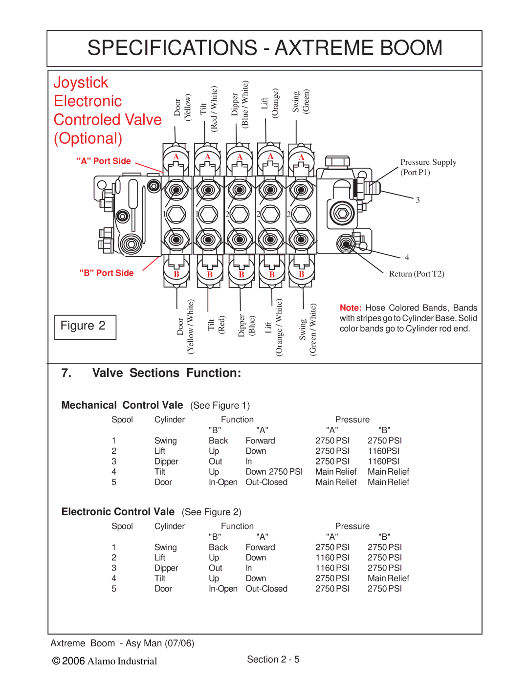 Alamo 02984405 instruction manual Controled Valve Optional, Valve Sections Function 