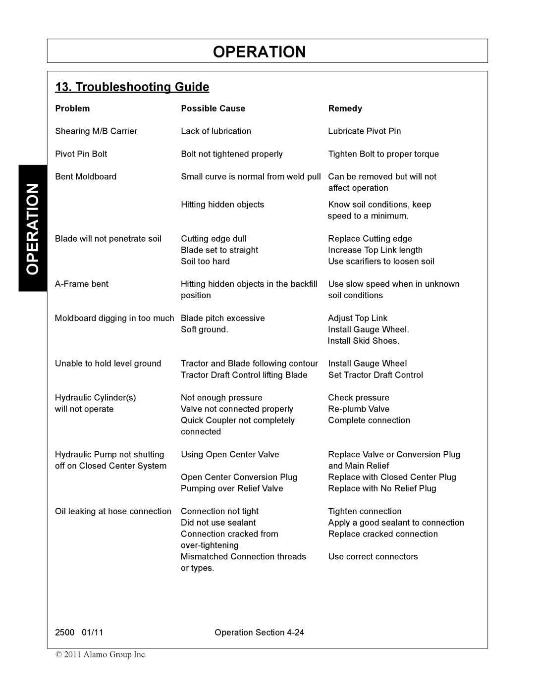 Alamo 2500 manual Troubleshooting Guide, Problem Possible Cause Remedy 