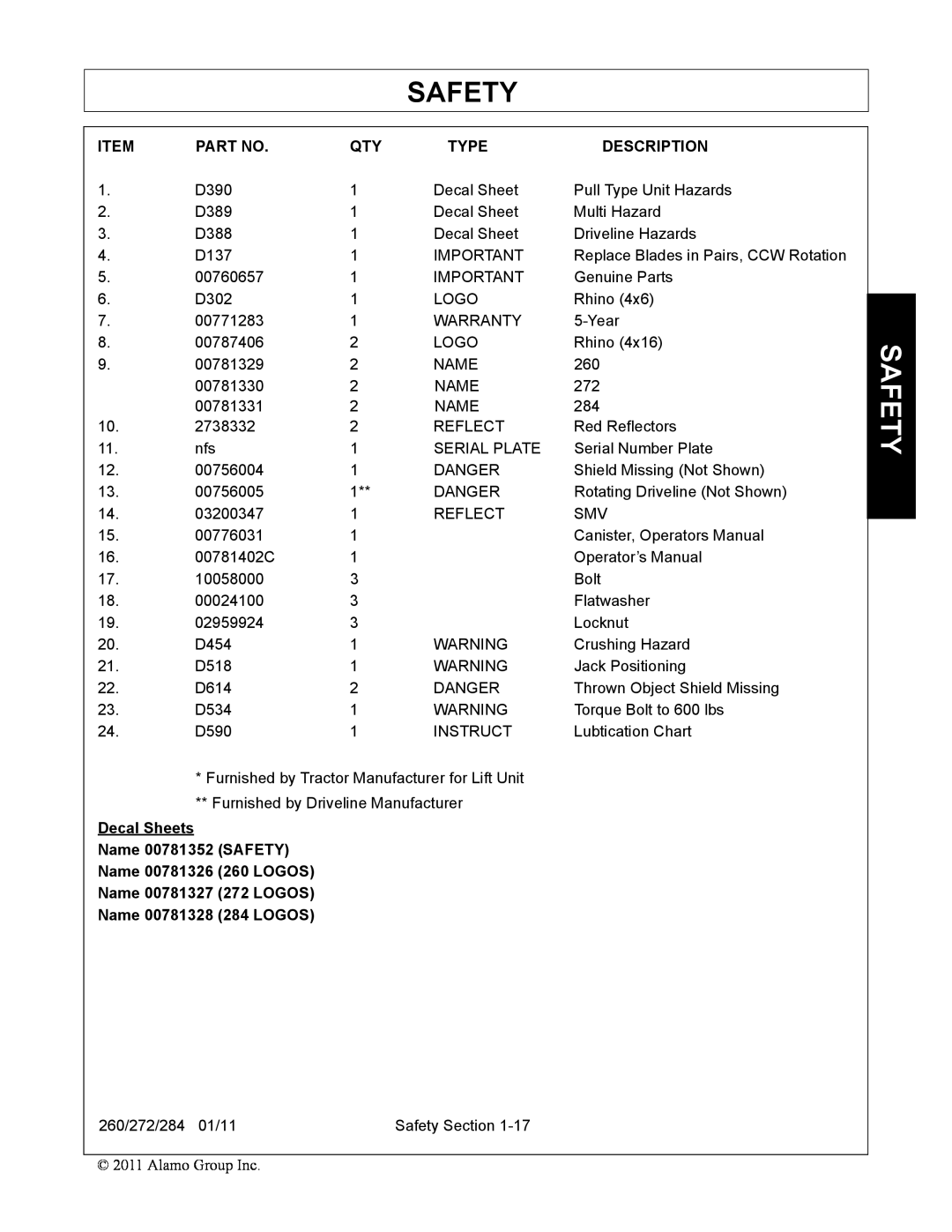 Alamo 284, 272 manual Safety, Type, Description, Decal Sheets Name 00781352 SAFETY Name 00781326 260 LOGOS 