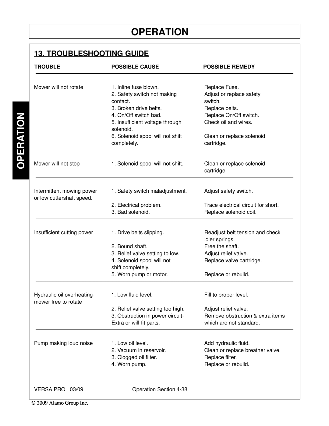 Alamo 803350C manual Troubleshooting Guide, Operation, Possible Cause, Possible Remedy 