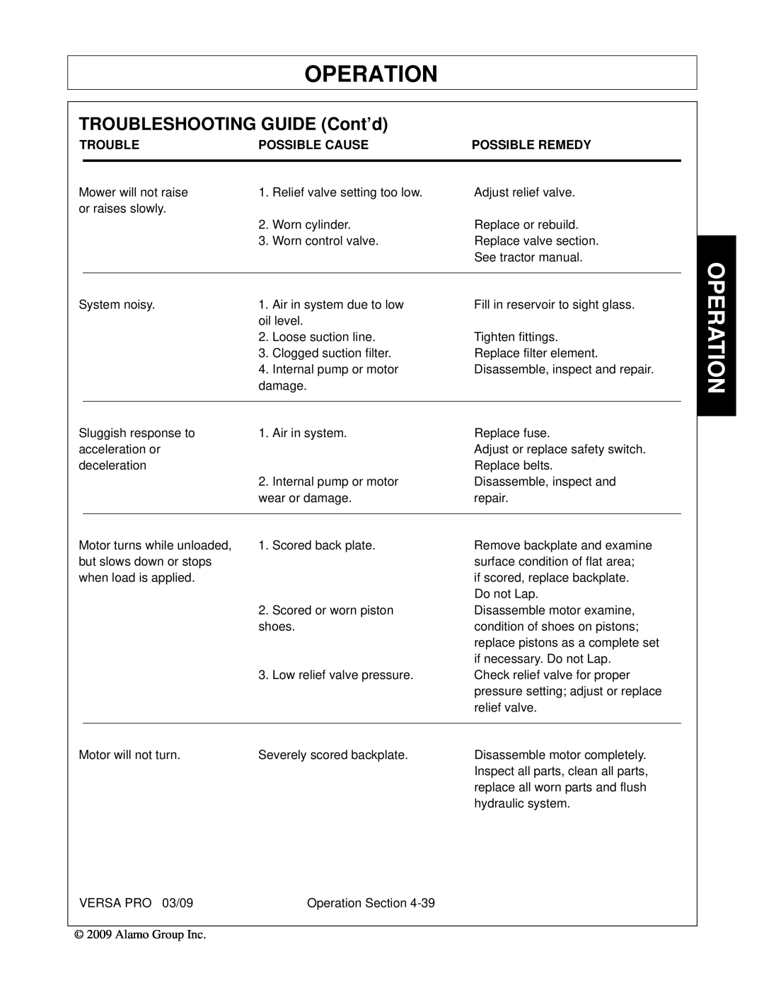 Alamo 803350C manual TROUBLESHOOTING GUIDE Cont’d, Operation, Trouble, Possible Cause, Possible Remedy 